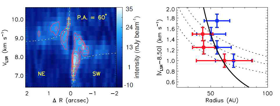 원반 방향으로 C17O의 Position-velocity digram(왼쪽)과 회전 속도 분포(오른쪽). 회전 속도는 원시별 질량 0.3 ± 0.1태양질량의 케플러 운동과 비슷하다. (좌측 도표의 노란 점선; 오른쪽 도표의 검은 점선)