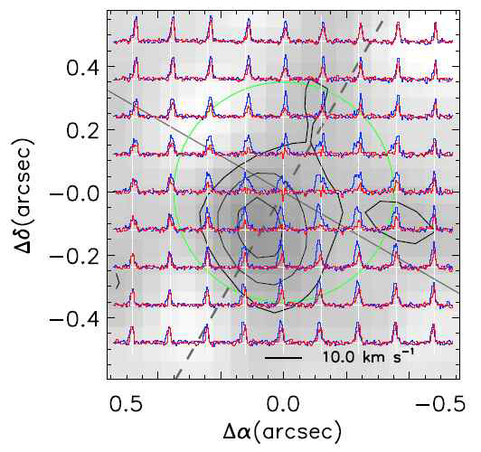메탄올 방출선 분포(배경 이미지와 검정 등고선)와 H13CO+(빨강)와 C17O(파랑) 스펙트럼