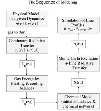 Chemo-dynamical 모델의 도식. n(r,t), v(r,t)는 시간에 따른 분자운의 밀도와 속도 분포를 나타내고, L(t)는 시간에 따른 중심 공도를, Kν는 먼지티끌의 불투명도를 나타낸다. TD, TK는 먼지티끌과 기체의 온도분포, X(r,t)는 분자함량의 시간과 공간에 따른 분포를 나타낸다. 분자함량은 낙하하는 기체 단위를 따라가며 계산한 후, 주어진 시간의 분포로 좌표전환 과정이 필요하다