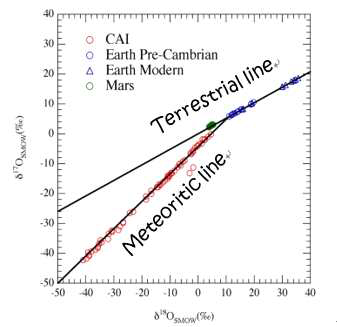 지구, 화성의 암석에서 산소동위원소비는 Terrestrial line을 따라 분포하고, 운석에서 측정된 산소동위원소비는 meteroritic line을 따라 분포한다