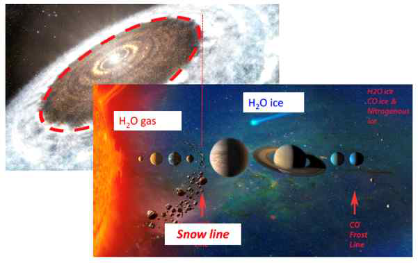 Snow Line. 스노우 라인 안쪽에는 물 분자가 기체상태로, 바깥쪽에서는 얼음상태로 존재한다. 물얼음이 덮힌 먼지입자들은 더 잘 뭉쳐서 큰 행성을 형성할 수가 있다