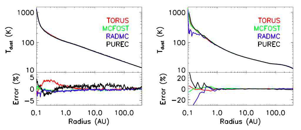 적도면에서 원시별로부터 거리에 따른 먼지티끌의 온도 분포. 왼쪽은 광학적으로 투명한 모델로 원반의 질량이 3 x 10-8 M ⊙이고, 오른쪽은 광학적으로 불투명한 모델로 원반의 질량이 3 x 10-6 M⊙이다. TORUS (Harries 2000), RADMC (Dullemond & Dominik 2004), 그리고 MCFOST (Pinte et al. 2006)는 각 각 적색, 녹색, 청색으로 표시하였고, 본 연구에서 개발한 모델은 검정색이다