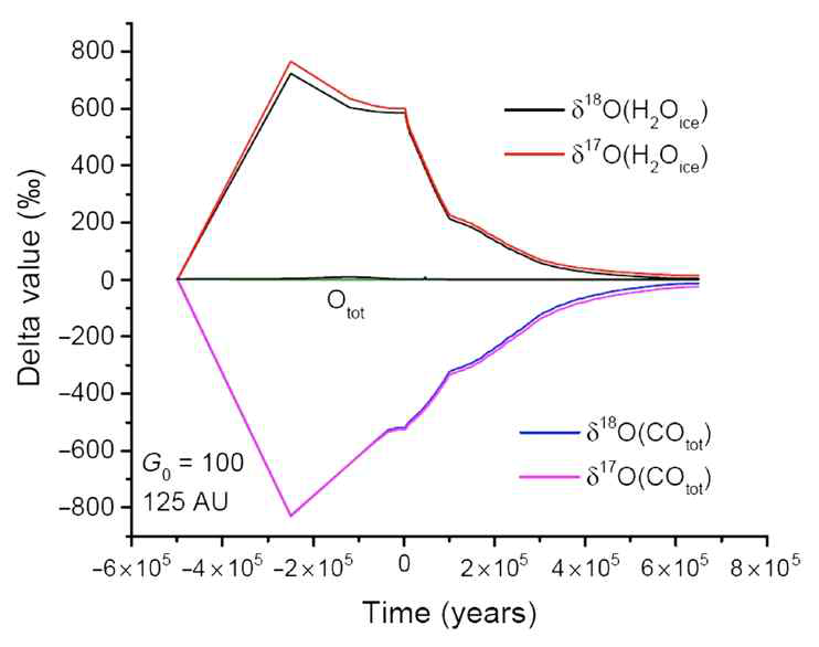진화 시간에 따른 가스상태 CO 와 얼음상태 H2O의 17O, 18O 함량변화 모델