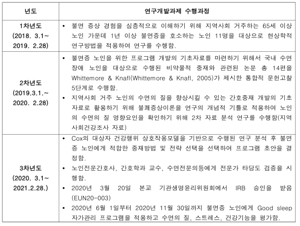 연구개발 수행과정 (3차년도)