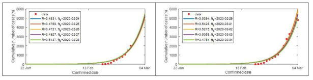 대구와 경북 지역의 2020년2월18일부터 3월4일까지 일별 코로나-19 누적확진자 수(붉은색 점)와 감염재생산수(R) 계산을 위한 모델 피팅 곡선(실선). fite 는 모델 피팅 마지막 날짜를 의미함