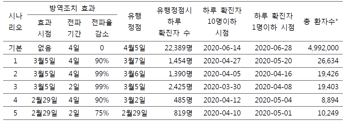 대구와 경북 코로나-19 유행에서 방역조치 효과에 따른 유행 정점과 확진자 발생수준 변화 양상