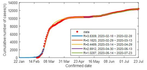 한국 2020년2월18일-7월23일까지 확진일에 따른 코로나-19 누적 확진자 수 (붉은색점)와 감염재생산수(R)계산을 위한 모델 피팅 곡선(실선). 구간 1(2/18~2/28)는 대구/경북 유행시기, 구간 4(4/30~5/13)는 이태원발 유행 확산 시기임