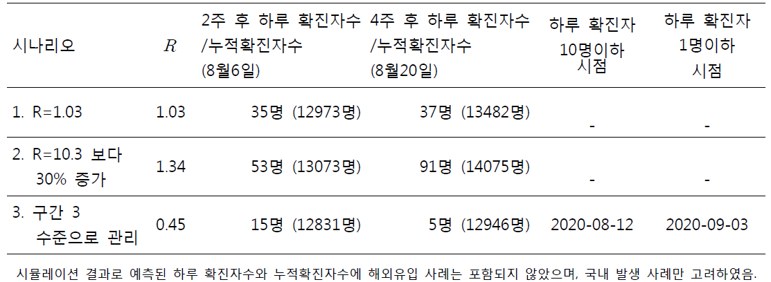 코로나 19의 유행 시나리오별 확진자 발생수준 변화 양상