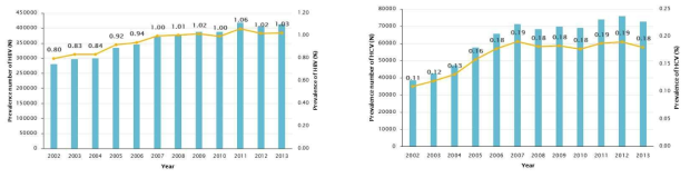 B형간염(좌)과 C형간염(우) 유병률(%)