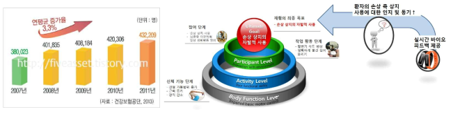 뇌졸중 증가 추이(왼쪽)와 뇌졸중 재활의 최종 목표(오른쪽)