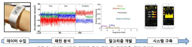 실시간 바이오 피드백 장치 개발 및 알고리즘 개발 모식도