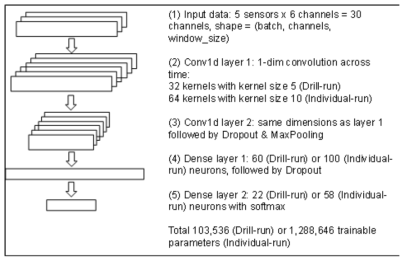 딥러닝(Deep neural networks) 모델 상세도