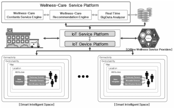 IoT기반 웰니스케어 서비스 플랫폼 개념도