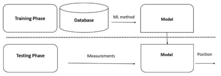 ML schema for training and test dataset for the localization