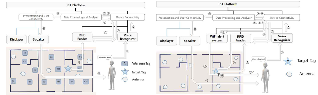 Neighborhood-based 및 Lateration-based RFID localization 시나리오 모델