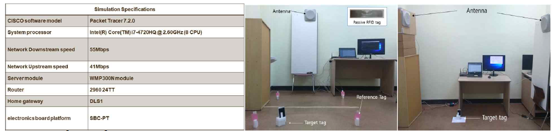 IoT플렛폼 및 수동형 UHF RFID를 활용한 사물위치인식 성능 실험 환경