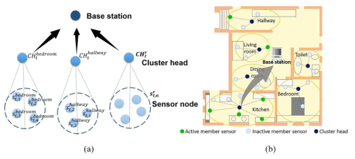Illustration of cluster-based sensor network: (a) communication architecture and (b) sensor deployment scheme