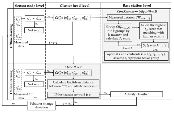 The procedure of IDEK approach