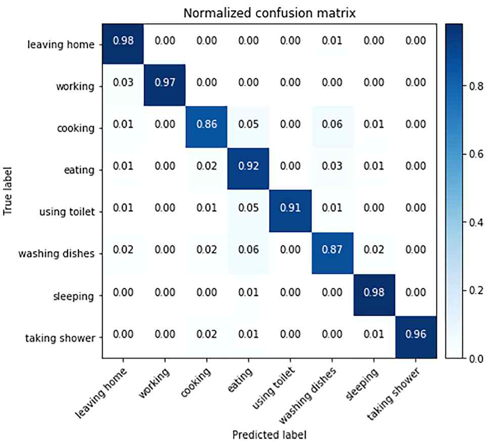 A confusion matrix for IDEK approach in semi-supervised learning