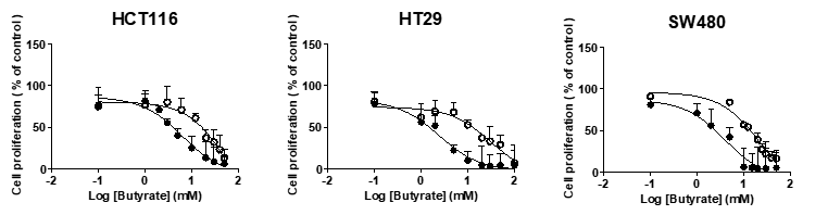 HCT116, HT29 및 SW480 PT와 BR cell에서 butyrate의 세포증식억제 효과. Butyrate 0-50 또는 100mM을 72시간 처리 후 MTT assay를 수행함. ●: PT, ○: BR