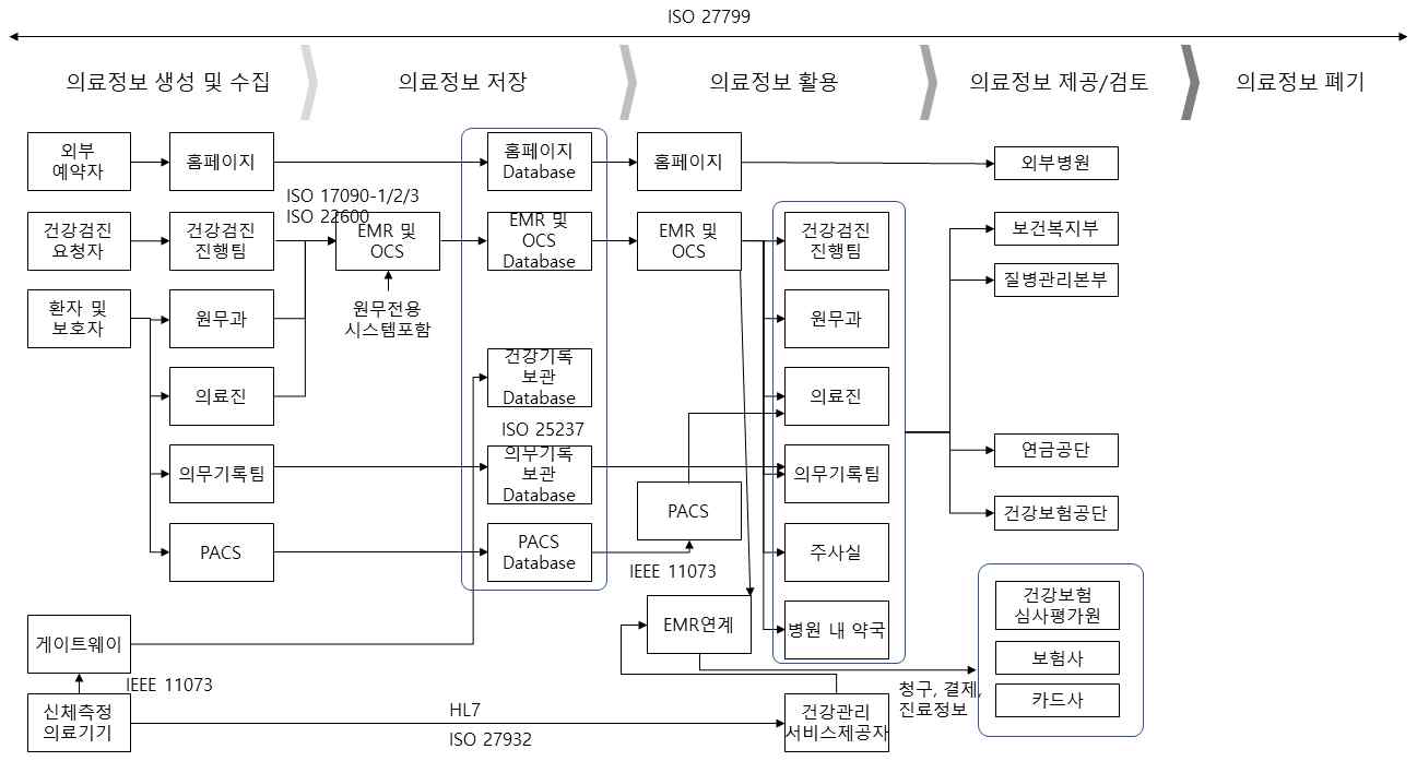 중소형 의료기관 내부 취약점 및 외부 위협 대응 정보활용 프로세스