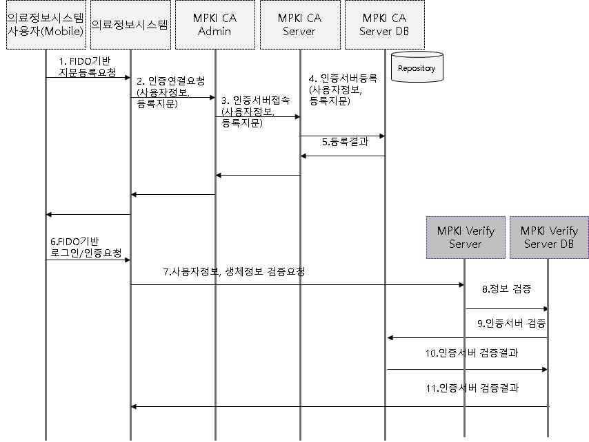 보안관리 자동화도구 중 인증도구