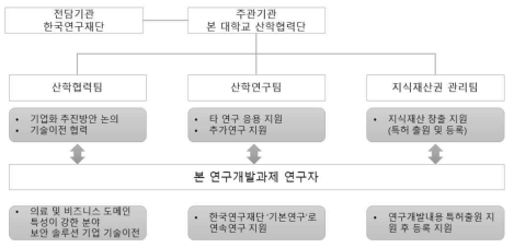 성과관리 추진체계 및 성과활용 내용