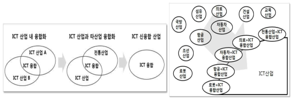 ICT 융합 진화방향 및 이를 통한 기존 산업 환경의 변화