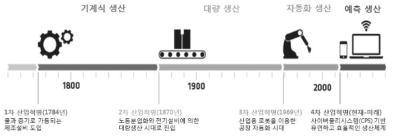 산업혁명 흐름과 ICT 융합