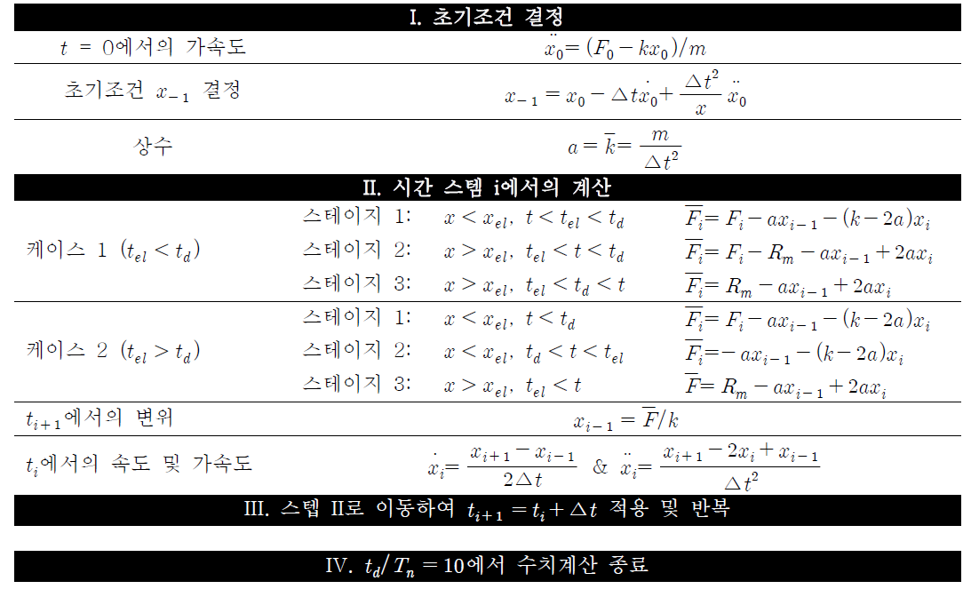 단자유도(SDOF) 수치해석 기반 자동화 알고리즘 제안