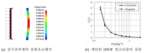 강구조부재 수치해석모델을 이용한 제안된 SODF 알고리즘의 검증