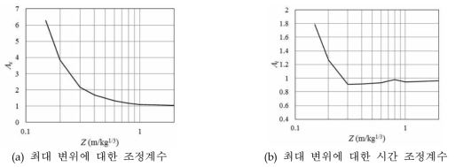 근접폭발효과를 반영하기 위한 조정계수 제안