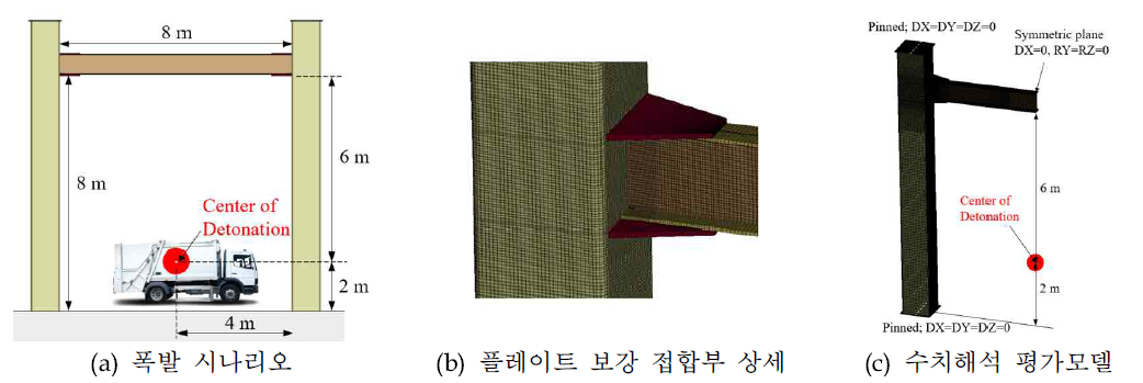 대형 CFT기둥-H형강보 접합부의 플레이트 보강 접합부의 방폭성능 평가모델