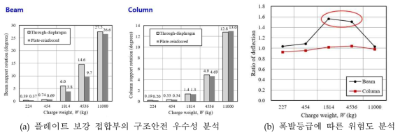 대형 CFT기둥-H형강보 내진접합부의 폭발 등급에 따른 위험도 분석