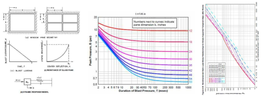 Design for blast resistant windows