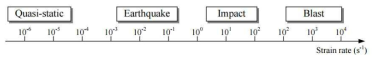 하중조건에 따른 Strain rate (Ngo et al. 2007)