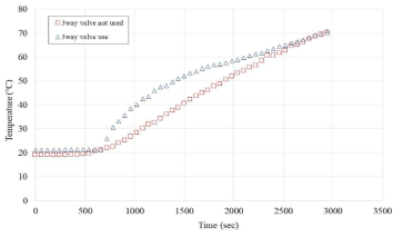 3Way valve 적용 유무에 따른 출수온도