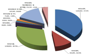 바이오산업 분야별 국내 판매 점유율 (단위: 백만원) [출처: 산업통상자원부, 국내 바이오산업 통계 재구성]