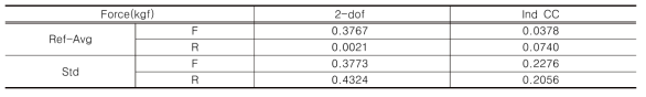 Comparison of 2-dof torque control system and individual drive cross-coupled torque control system