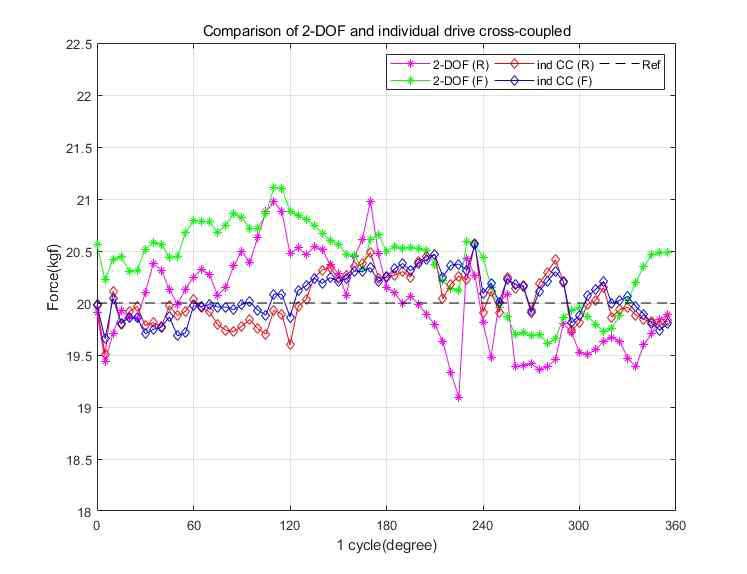 Comparison of 2-dof torque control system and individual drive cross-coupled torque control system