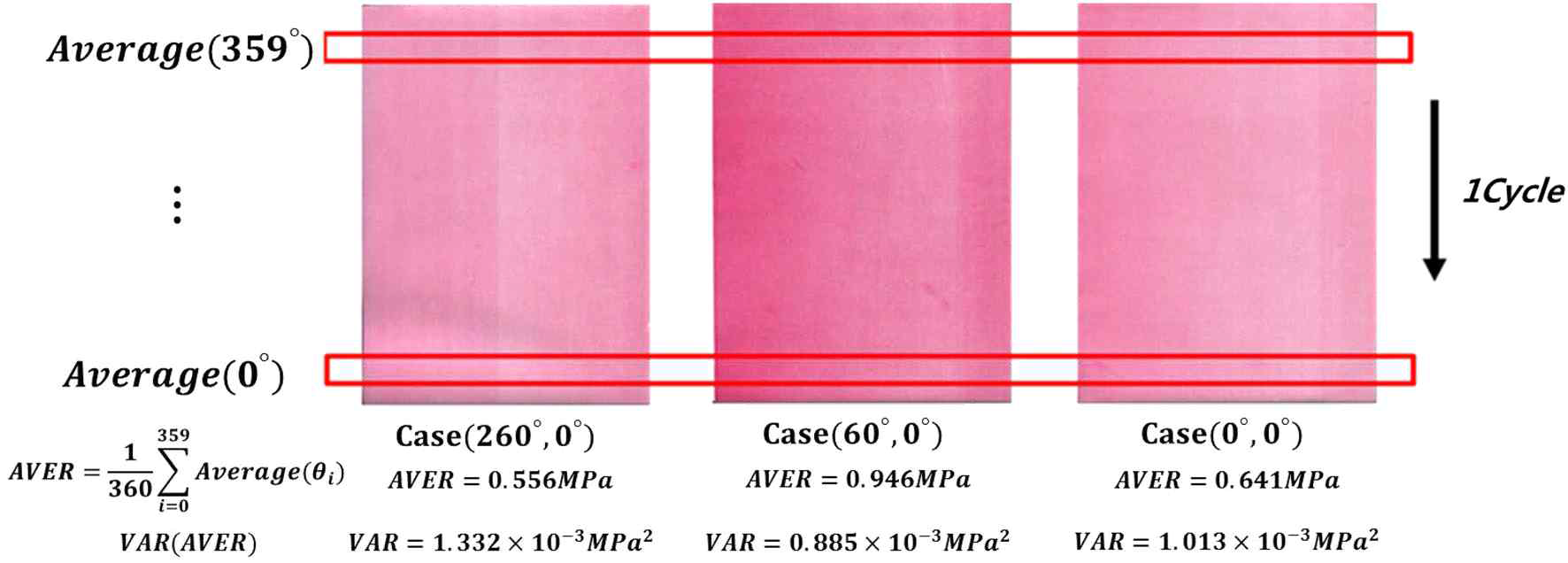 Experimental results with pressure sensitive paper obtained under three initial conditions