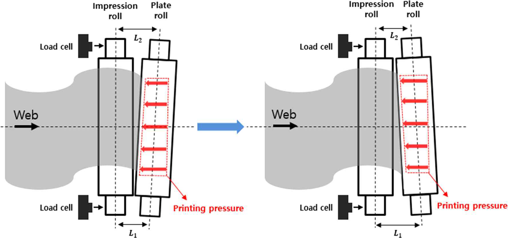 Change in inter-axial distance of rolls caused by roll run-out and change in printing pressure