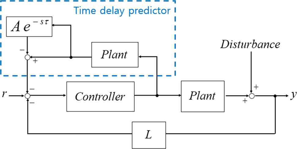 Printing pressure control to compensate measurement delay