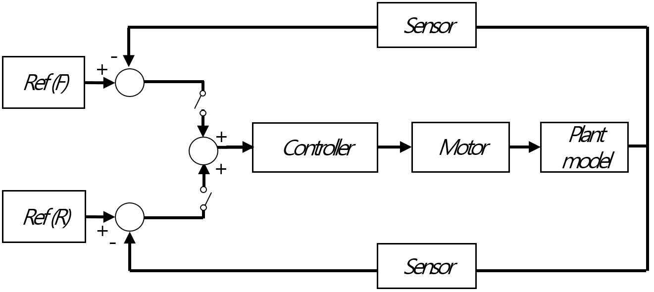 Block diagram of 1-DOF torque control system based on the selective value