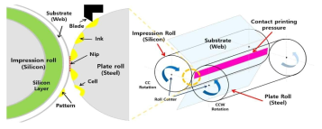 Schematic of roll to roll gravure printing process; overall configuration of printing process between the impression roll and the plate roll