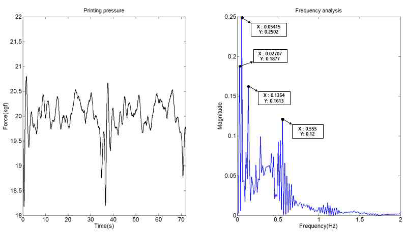 Load cell signal: (a) Measured printing pressure, (b) Frequency analysis of load cell signal