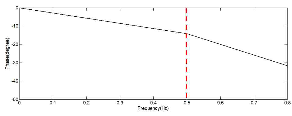Frequency response function between load cell and nip of impression roll