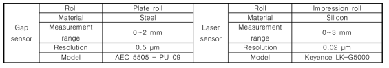 Displacement sensor specification