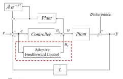 Adaptive feed-forward control system compensation