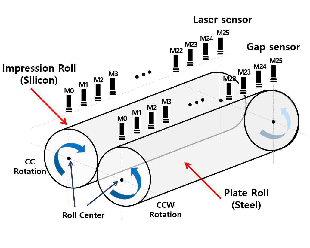 Experimental setup for roll shape measurement